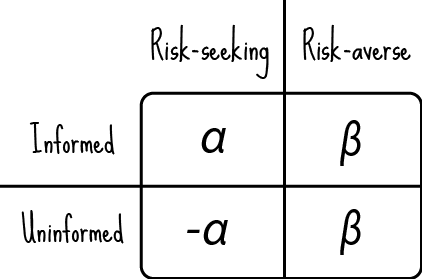 the risk-payoff matrix